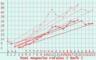 Courbe de la force du vent pour Saint-Mdard-d