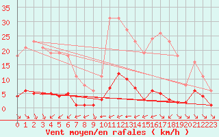 Courbe de la force du vent pour Ciudad Real (Esp)