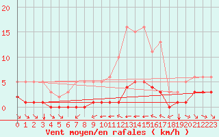 Courbe de la force du vent pour Grimentz (Sw)