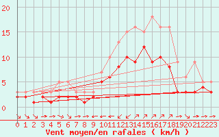 Courbe de la force du vent pour Champtercier (04)