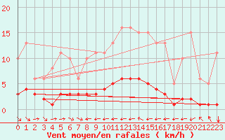 Courbe de la force du vent pour Grimentz (Sw)