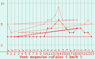 Courbe de la force du vent pour Champtercier (04)