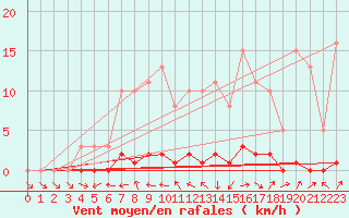 Courbe de la force du vent pour Miribel-les-Echelles (38)