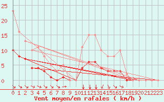 Courbe de la force du vent pour Chailles (41)