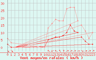 Courbe de la force du vent pour Corsept (44)