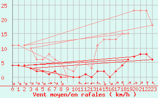 Courbe de la force du vent pour La Baeza (Esp)