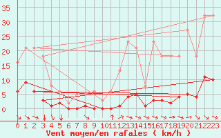 Courbe de la force du vent pour Saint-Martin-de-Londres (34)