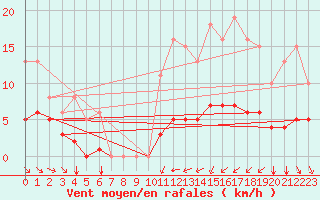 Courbe de la force du vent pour Cernay (86)