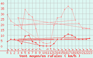 Courbe de la force du vent pour La Baeza (Esp)