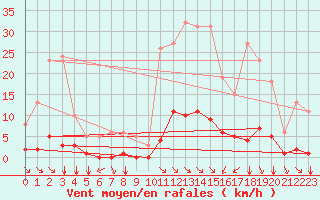Courbe de la force du vent pour Saint-Martin-de-Londres (34)