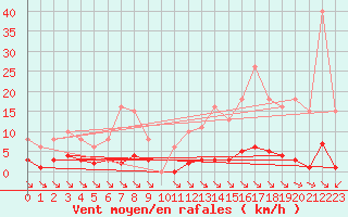 Courbe de la force du vent pour Ontinyent (Esp)