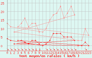 Courbe de la force du vent pour Vias (34)