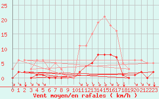 Courbe de la force du vent pour Amur (79)