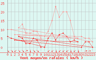 Courbe de la force du vent pour Navarredonda de Gredos