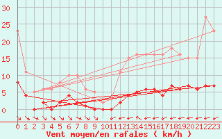 Courbe de la force du vent pour La Baeza (Esp)