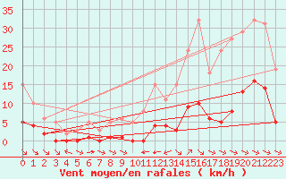 Courbe de la force du vent pour La Baeza (Esp)