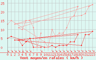 Courbe de la force du vent pour Bziers-Centre (34)