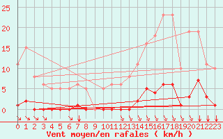 Courbe de la force du vent pour Ontinyent (Esp)