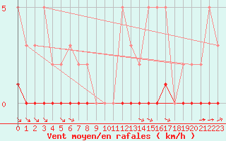 Courbe de la force du vent pour Haegen (67)