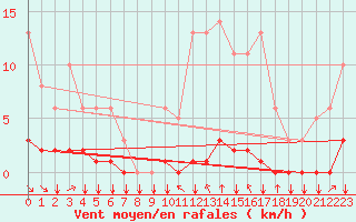 Courbe de la force du vent pour Saint-Philbert-sur-Risle (27)