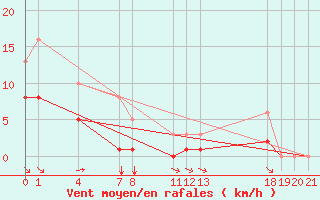 Courbe de la force du vent pour Guidel (56)