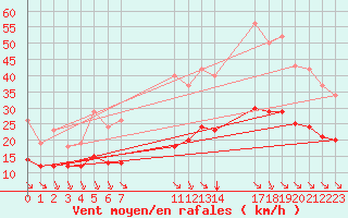Courbe de la force du vent pour Saint-Haon (43)