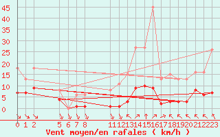 Courbe de la force du vent pour Saint-Haon (43)