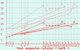 Courbe de la force du vent pour Saint-Haon (43)