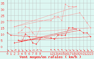Courbe de la force du vent pour Saint-Jean-de-Vedas (34)