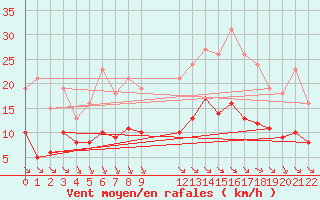 Courbe de la force du vent pour Saint-Haon (43)