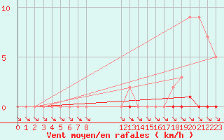 Courbe de la force du vent pour L