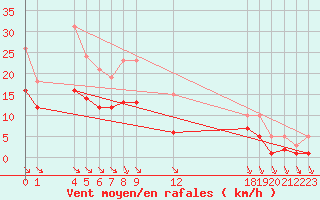 Courbe de la force du vent pour Saint-Haon (43)