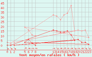 Courbe de la force du vent pour Saint-Haon (43)