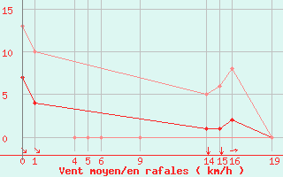 Courbe de la force du vent pour Guidel (56)