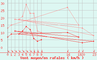 Courbe de la force du vent pour Saint-Haon (43)