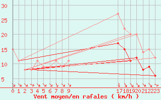 Courbe de la force du vent pour Brive-Souillac (19)