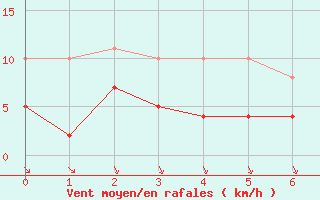 Courbe de la force du vent pour Saint-Haon (43)