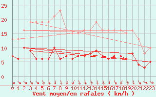 Courbe de la force du vent pour Herhet (Be)