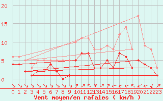Courbe de la force du vent pour Recoules de Fumas (48)