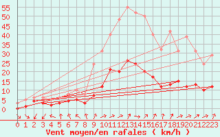 Courbe de la force du vent pour Herhet (Be)