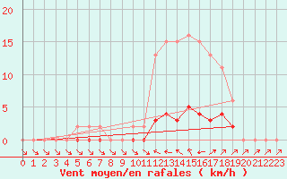 Courbe de la force du vent pour Valleroy (54)