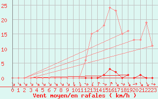 Courbe de la force du vent pour Bras (83)