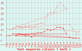 Courbe de la force du vent pour Le Luc (83)