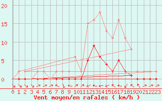 Courbe de la force du vent pour Le Luc (83)