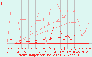 Courbe de la force du vent pour Bannay (18)