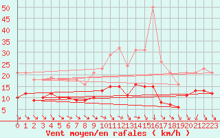 Courbe de la force du vent pour Saint-Michel-Mont-Mercure (85)