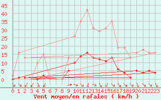 Courbe de la force du vent pour Vias (34)