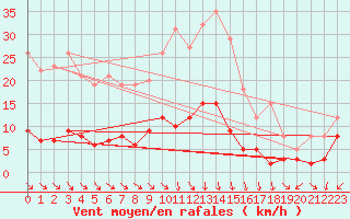 Courbe de la force du vent pour Tudela