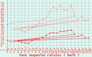 Courbe de la force du vent pour Grasque (13)