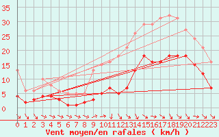 Courbe de la force du vent pour Pouzauges (85)